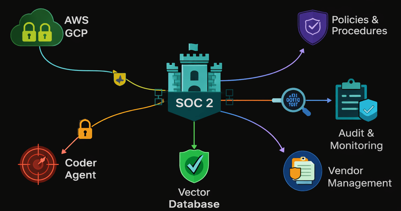 SOC 2 Compliance Visualization